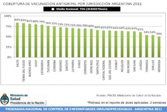 Salta es la provincia con mayor cobertura contra la gripe en el país