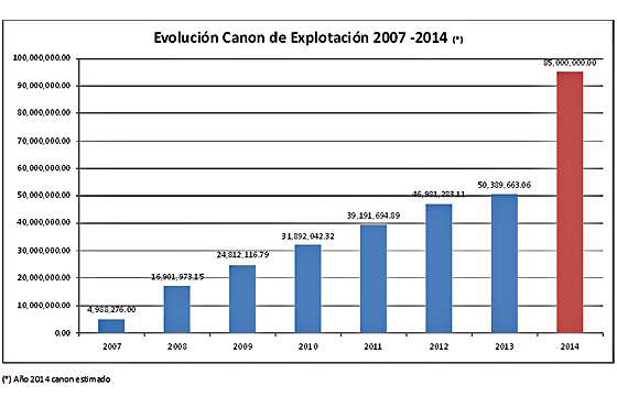 Los ingresos por el canon al juego se incrementaron más del 1.000% en la provincia