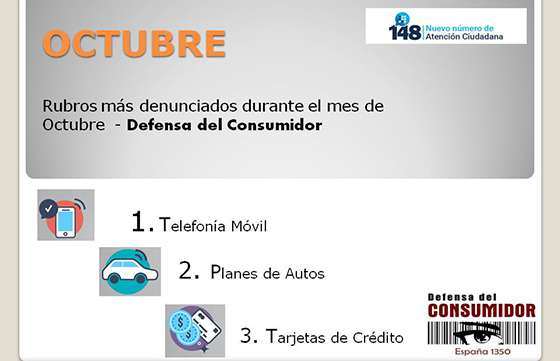 Telefonía móvil, planes de autos y tarjetas de crédito, los temas con más reclamos en octubre
