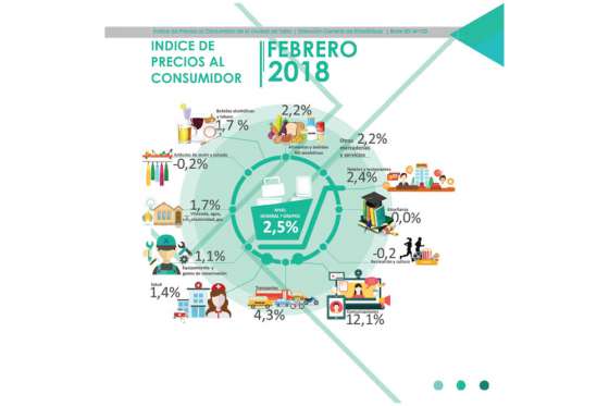 En febrero el Índice de Precios al Consumidor para Salta fue del 2,5%