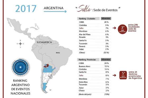 Salta en el podio nacional de los principales destinos de turismo de reuniones
