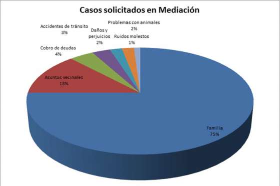 Mediación comunitaria: seis de cada diez casos llegan a un acuerdo