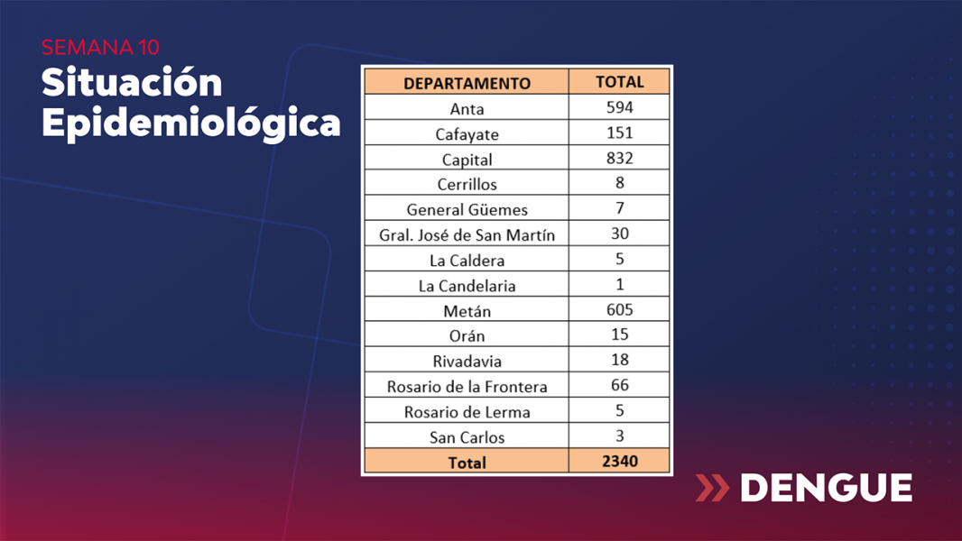 Los casos de dengue se incrementaron casi al doble en la última semana