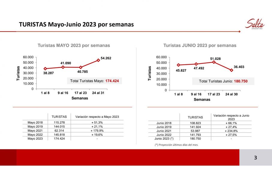 Salta como primer destino en ventas de PreViaje tuvo indicadores históricos para mayo y junio
