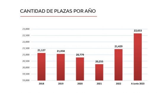 Cantidad de plazas por año de Salta.