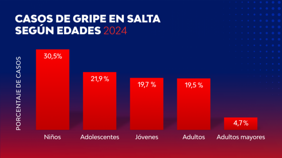Más de la mitad de los casos de gripe en Salta son de niños y adolescentes